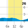Point Barrow tide chart for Friday, September 26, 2025