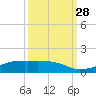 Point Barrow tide chart for Sunday, September 28, 2025