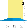 Point Barrow tide chart for Tuesday, September 2, 2025