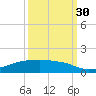 Point Barrow tide chart for Tuesday, September 30, 2025