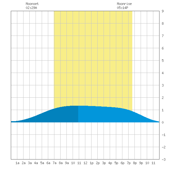 Point Barrow tide chart for Wednesday, September 3, 2025
