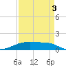 Point Barrow tide chart for Wednesday, September 3, 2025