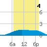 Point Barrow tide chart for Thursday, September 4, 2025