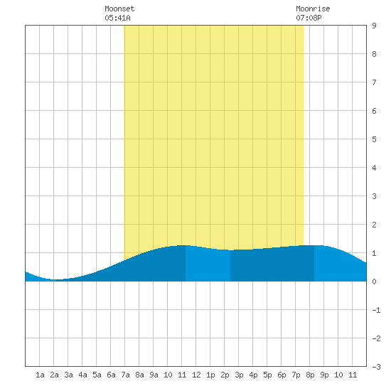 Point Barrow tide chart for Saturday, September 6, 2025