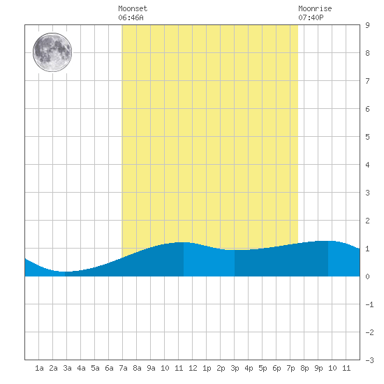 Point Barrow tide chart for Sunday, September 7, 2025