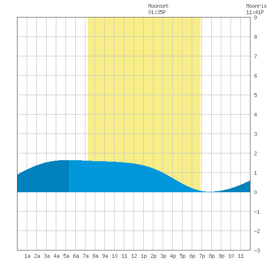 Point Barrow tide chart for Sunday, October 12, 2025