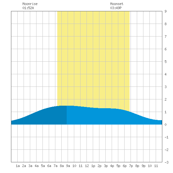 Point Barrow tide chart for Wednesday, October 15, 2025