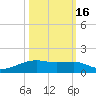 Point Barrow tide chart for Thursday, October 16, 2025