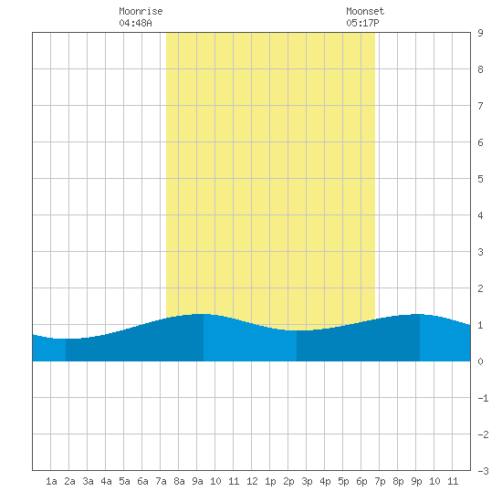 Point Barrow tide chart for Saturday, October 18, 2025