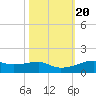 Point Barrow tide chart for Monday, October 20, 2025