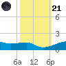 Point Barrow tide chart for Tuesday, October 21, 2025