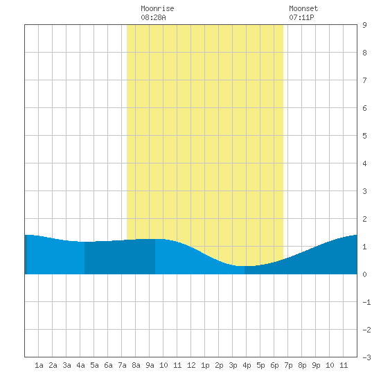 Point Barrow tide chart for Wednesday, October 22, 2025