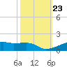 Point Barrow tide chart for Thursday, October 23, 2025
