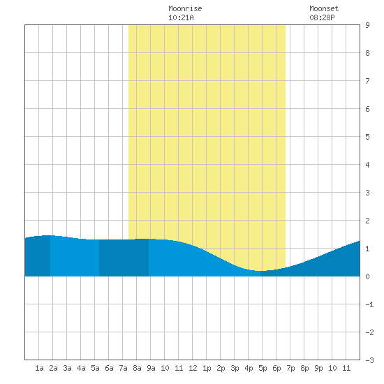 Point Barrow tide chart for Friday, October 24, 2025