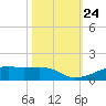 Point Barrow tide chart for Friday, October 24, 2025