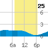 Point Barrow tide chart for Saturday, October 25, 2025