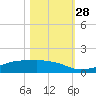 Point Barrow tide chart for Tuesday, October 28, 2025