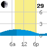 Point Barrow tide chart for Wednesday, October 29, 2025