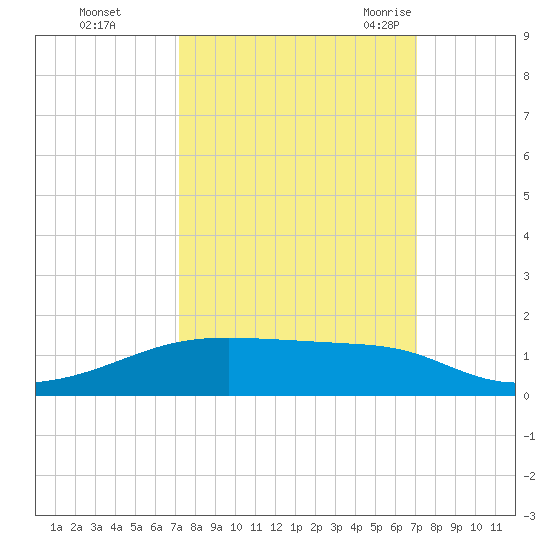 Point Barrow tide chart for Thursday, October 2, 2025
