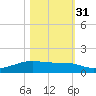 Point Barrow tide chart for Friday, October 31, 2025