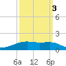 Point Barrow tide chart for Friday, October 3, 2025