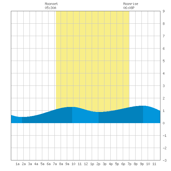 Point Barrow tide chart for Sunday, October 5, 2025