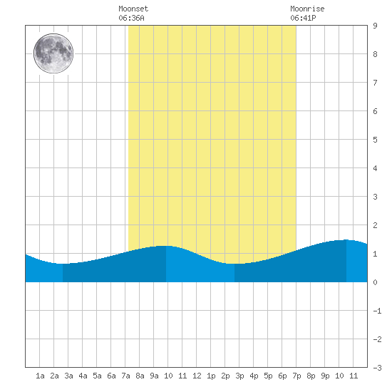 Point Barrow tide chart for Monday, October 6, 2025
