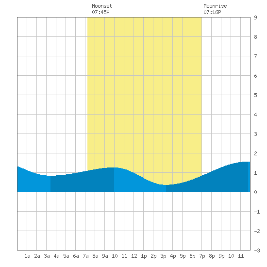 Point Barrow tide chart for Tuesday, October 7, 2025