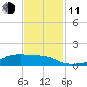 Point Barrow tide chart for Tuesday, November 11, 2025
