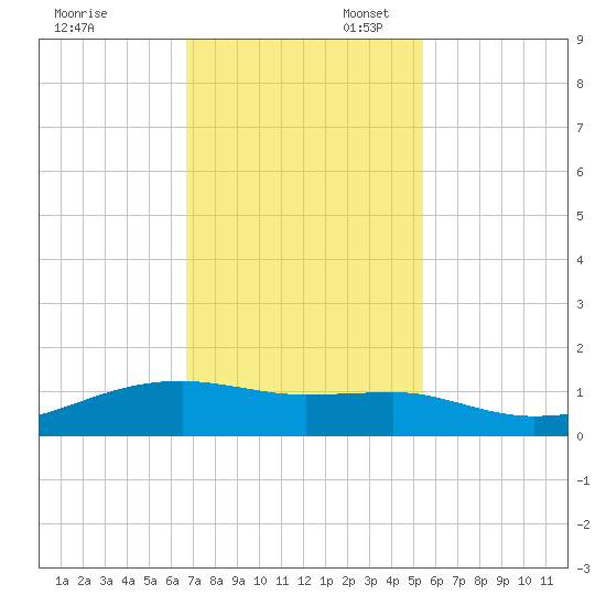 Point Barrow tide chart for Thursday, November 13, 2025