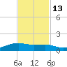 Point Barrow tide chart for Thursday, November 13, 2025