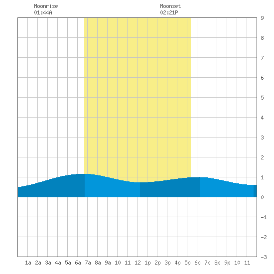 Point Barrow tide chart for Friday, November 14, 2025