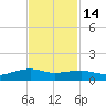 Point Barrow tide chart for Friday, November 14, 2025