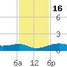 Point Barrow tide chart for Sunday, November 16, 2025