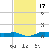 Point Barrow tide chart for Monday, November 17, 2025