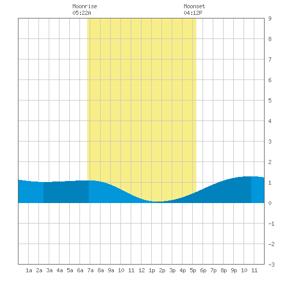 Point Barrow tide chart for Tuesday, November 18, 2025