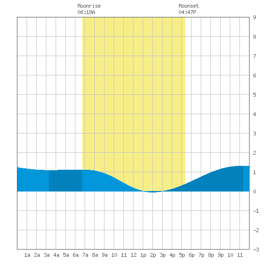 Point Barrow tide chart for Wednesday, November 19, 2025