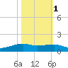 Point Barrow tide chart for Saturday, November 1, 2025