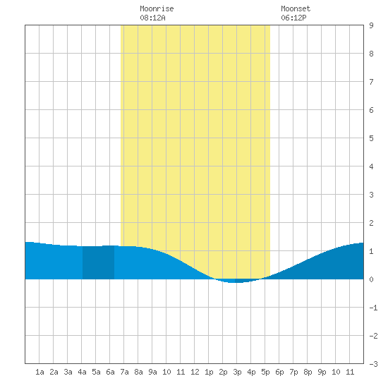 Point Barrow tide chart for Friday, November 21, 2025