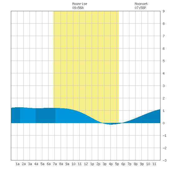 Point Barrow tide chart for Sunday, November 23, 2025