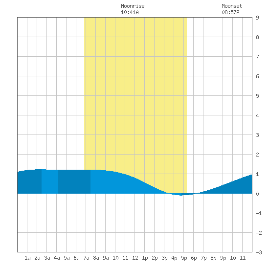 Point Barrow tide chart for Monday, November 24, 2025