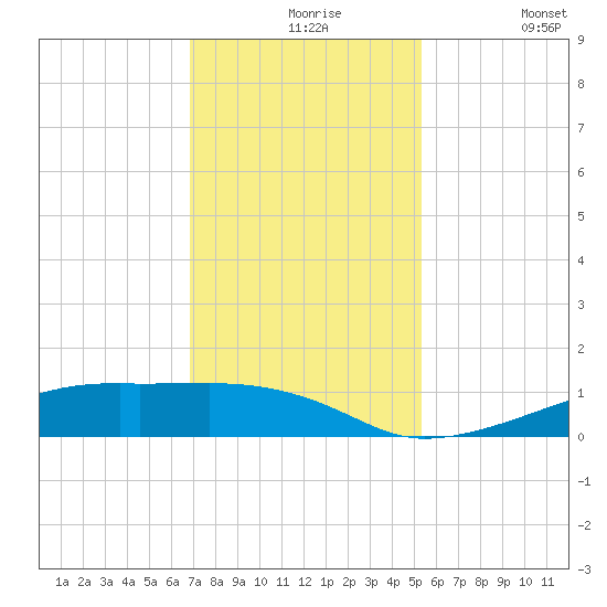 Point Barrow tide chart for Tuesday, November 25, 2025