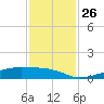 Point Barrow tide chart for Wednesday, November 26, 2025