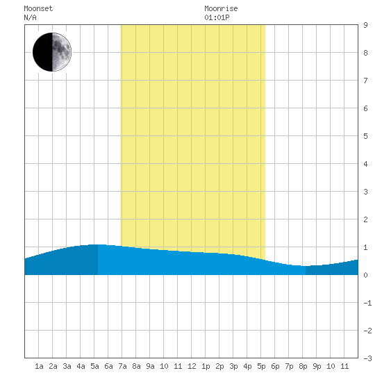 Point Barrow tide chart for Friday, November 28, 2025