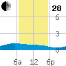 Point Barrow tide chart for Friday, November 28, 2025