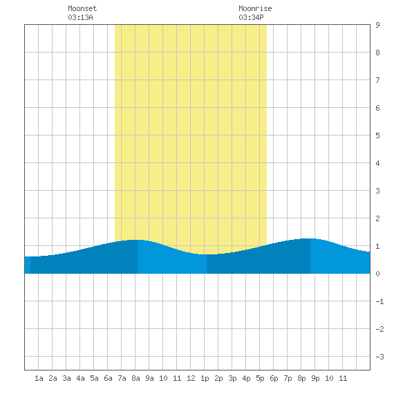 Point Barrow tide chart for Sunday, November 2, 2025