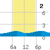Point Barrow tide chart for Sunday, November 2, 2025