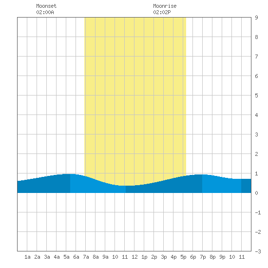 Point Barrow tide chart for Sunday, November 30, 2025