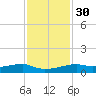 Point Barrow tide chart for Sunday, November 30, 2025