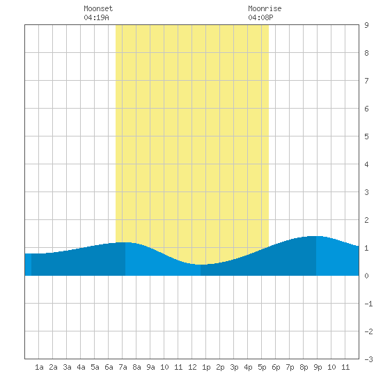 Point Barrow tide chart for Monday, November 3, 2025